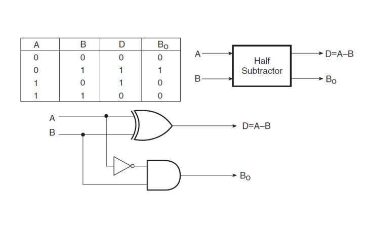 Circuit design Half Subtractor - Tinkercad